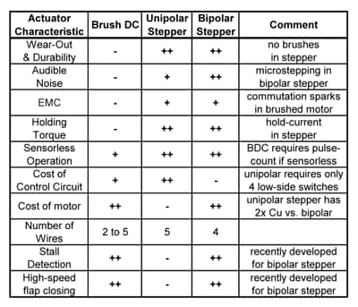 Summary of Actuator Technologies