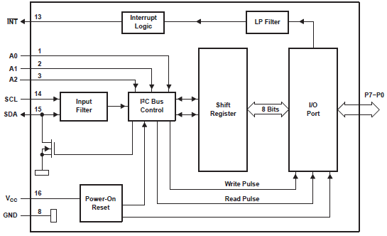 PCA9554A Block Diagram