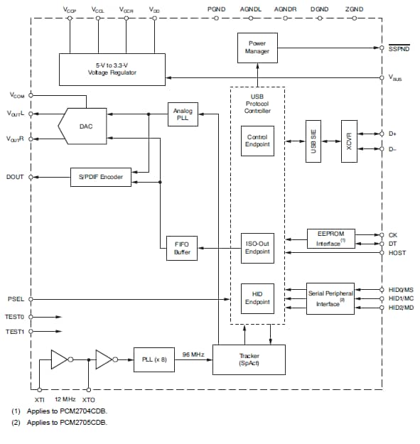 Functional Block Diagram