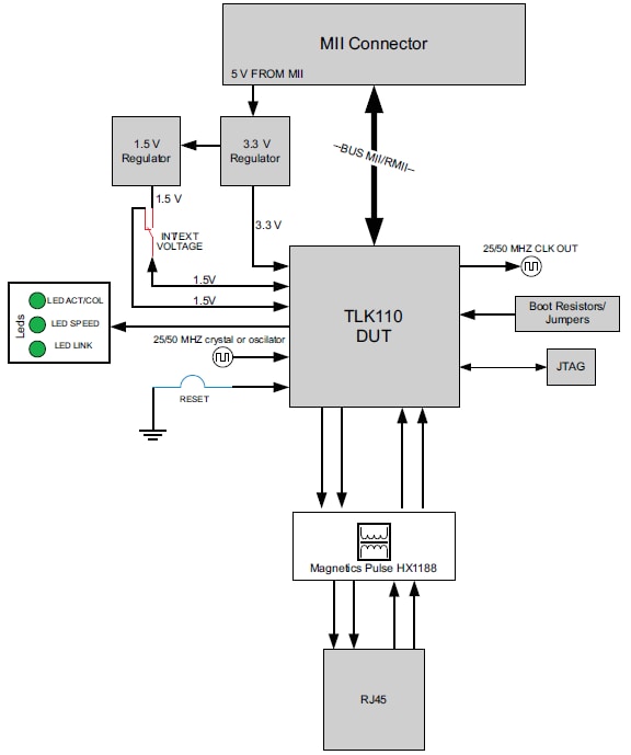 EVM Block Diagram