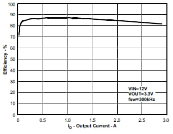Efficiency Vs. Load Current